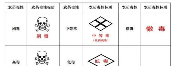 农药标识标签的意义是什么？农药标签上的信息代表什么？